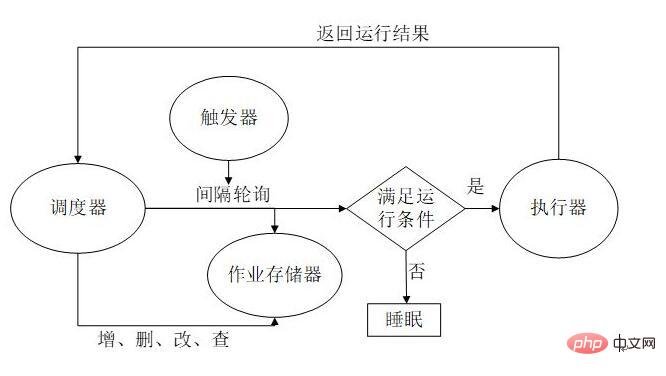 python apscheduler cron定时任务触发接口自动化巡检怎么实现