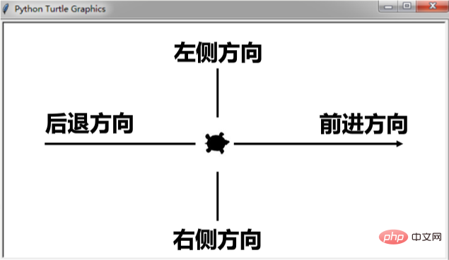 Python的turtle绘图库如何使用