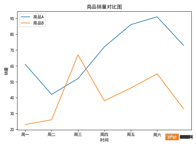 Python数据分析之Matplotlib数据可视化怎么使用