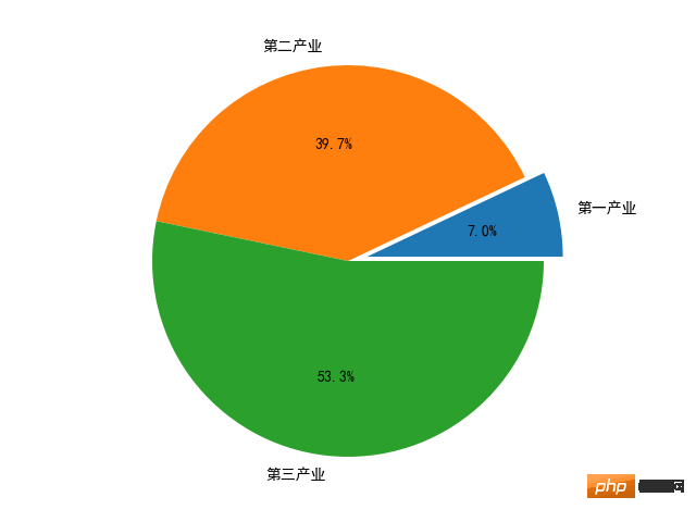 Python数据分析之Matplotlib数据可视化怎么使用