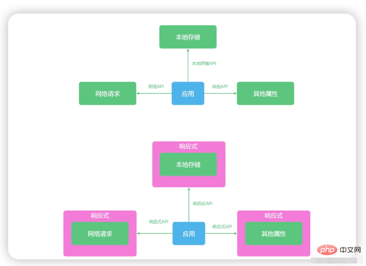 Vue3中的响应式机制是什么