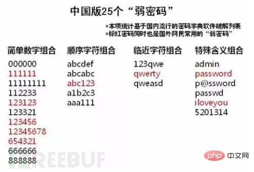 如何分析web漏洞利用中的弱口令
