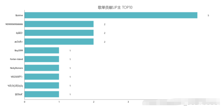 如何使用Python对网易云歌单数据分析及可视化