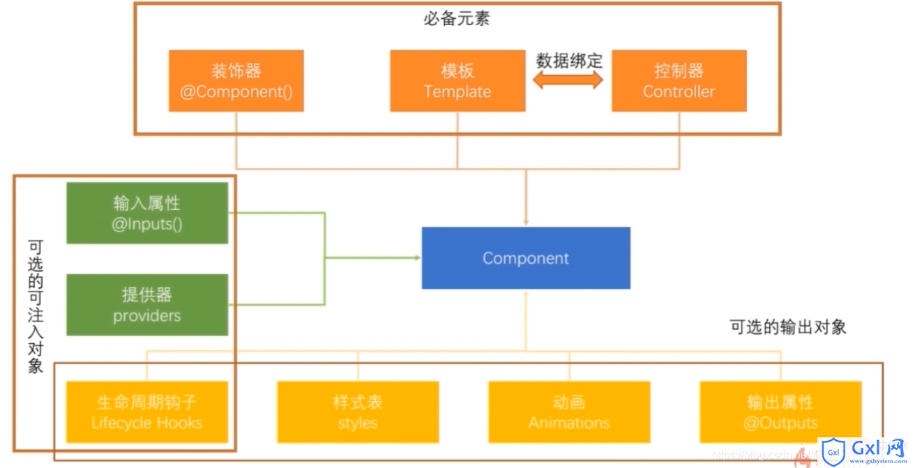 Component元素