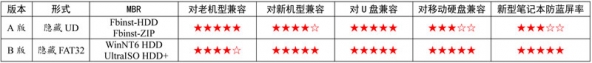 杏雨梨云u盘启动系统