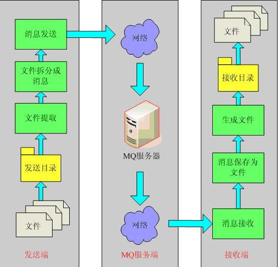盛世桃源文件传输系统