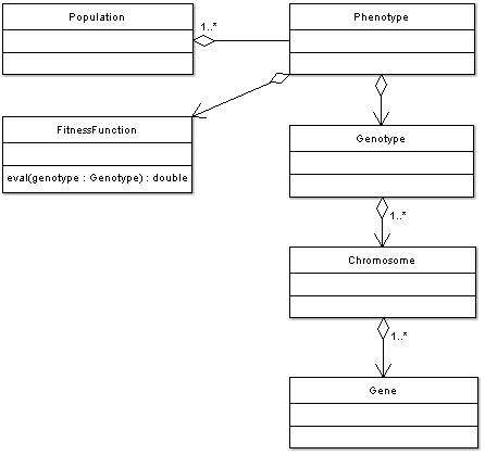 Java Genetic Algorithm Library