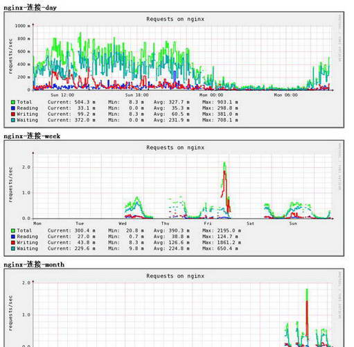 Nginx For Windows Development versions