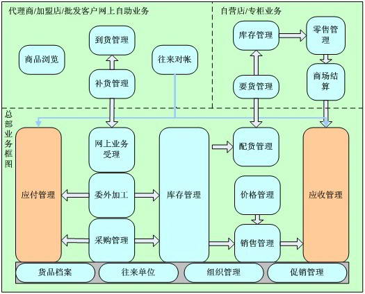 联维服装连锁分销管理系统