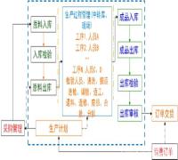 组装加工企业物料需求管理系统