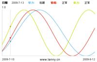 人体生物周期速查