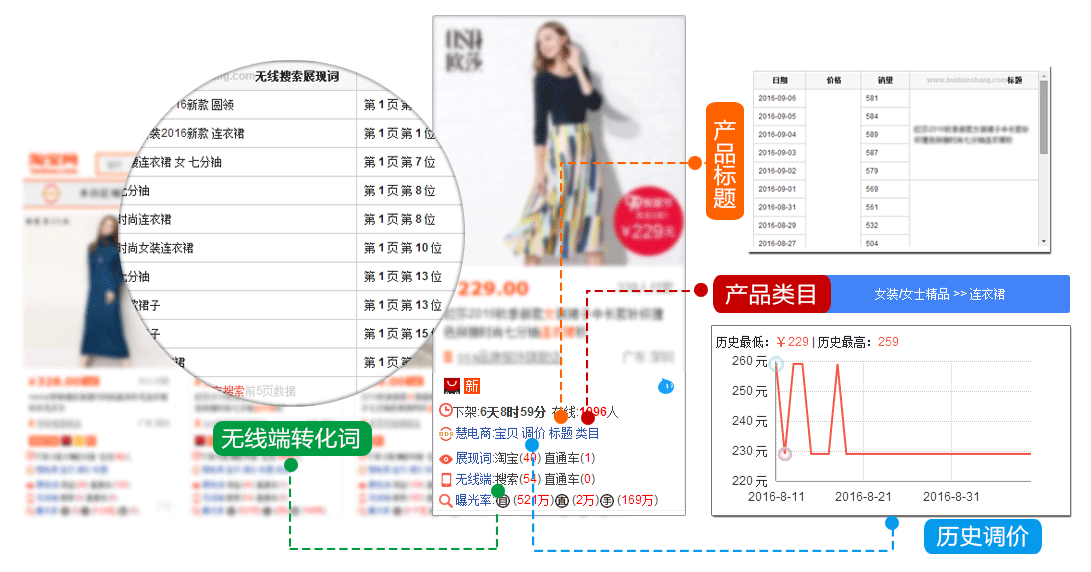 慧电商——新一代淘宝数据分析工具