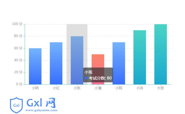 Echarts考试分数柱状图代码