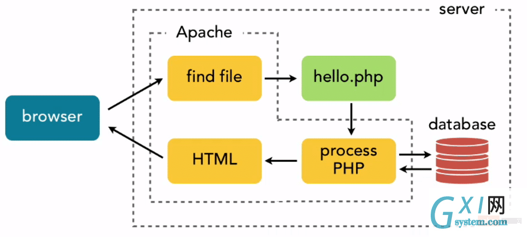 PHP