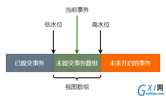 数据版本的可见性规则
