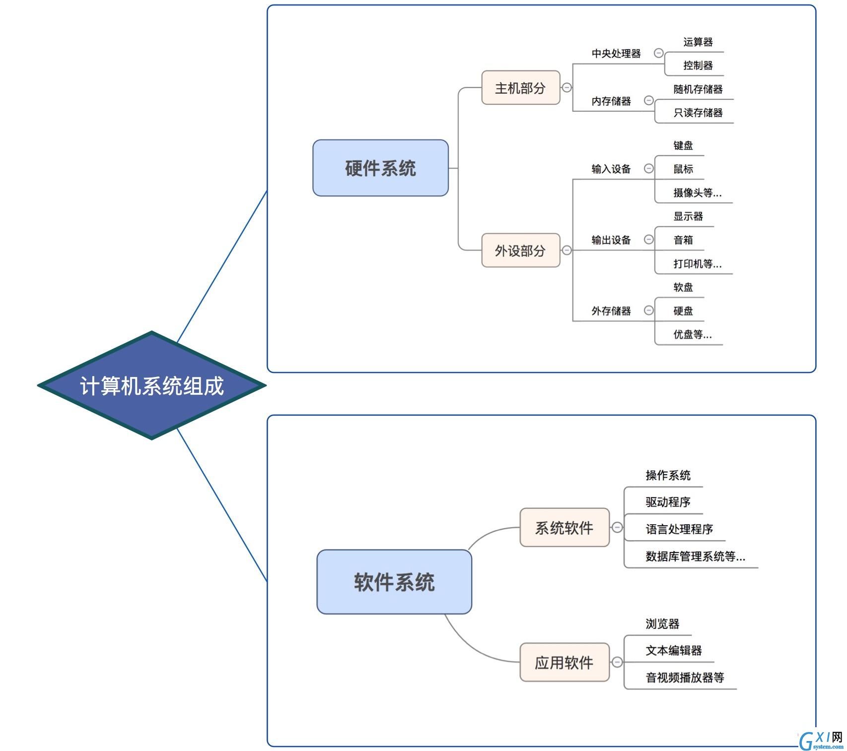 计算机系统组成
