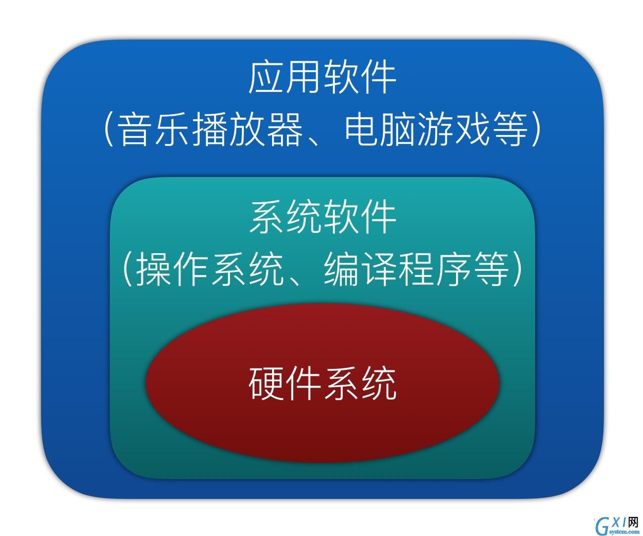 软件系统组成