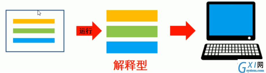 解释型语言原理