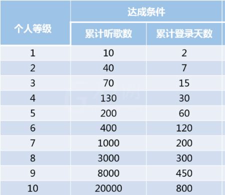 网易云音乐听歌等级怎么提升,只需几步就搞定