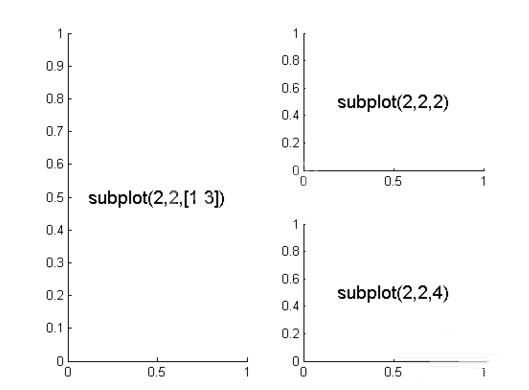 Matlab绘制子图subplot使用操作方法截图
