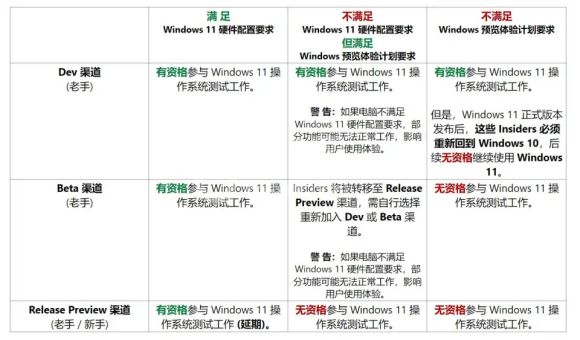 Win11可以退出dev渠道吗?Win11是否能退出dev渠道介绍