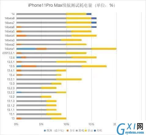 ios14.0.1续航怎么样?ios14.0.1耗电快不快呢截图
