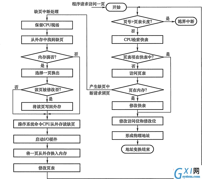 请求分页中的地址变换过程