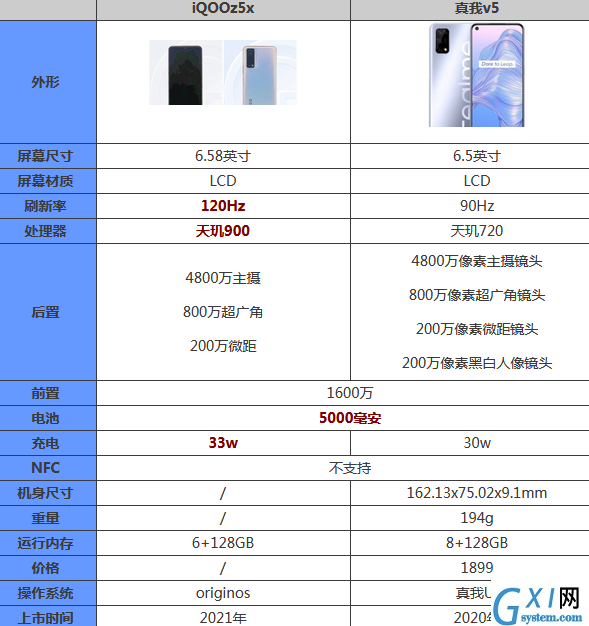 iqooz5x和真我v5哪个好?iqooz5x和真我v5对比介绍