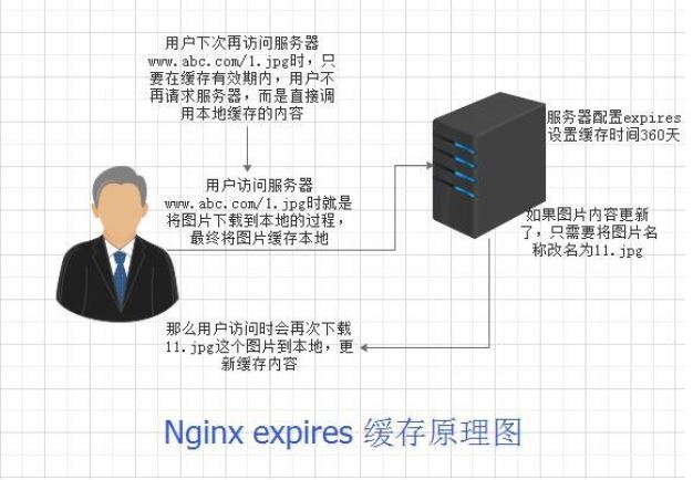 Nginx服务优化配置的方法