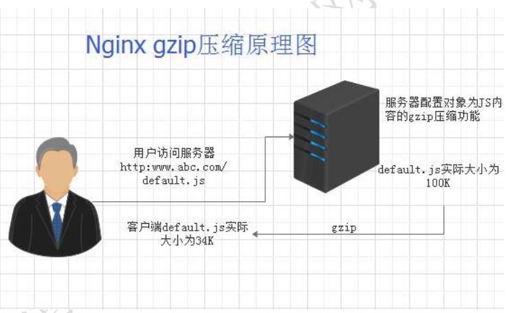Nginx服务优化配置的方法