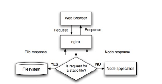 Node.js中怎么配置和使用Nginx服务器