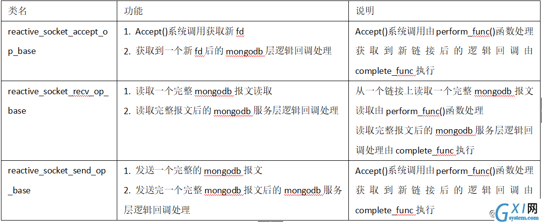 【争做优秀博主】-Mongodb网络传输处理源码实现及性能调优-体验内核性能极致设计