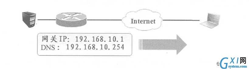 Cisco 路由器上配置Easy虚拟专用网（解决员工出差访问公司内网）