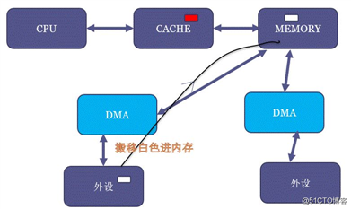 宋宝华： 关于DMA ZONE和dma alloc coherent若干误解的彻底澄清